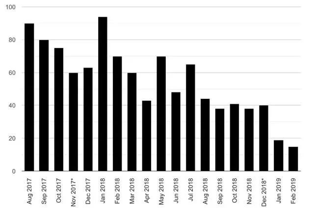 惨! 大温楼花销量暴跌88% 10套里只能卖掉1套 卖家用4年前的原价甩卖