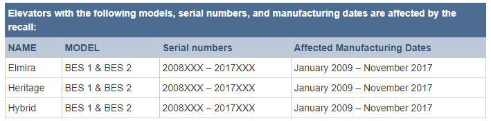 太恐怖! 加拿大紧急召回1500部死亡电梯! 赶紧确认自家什么型号!