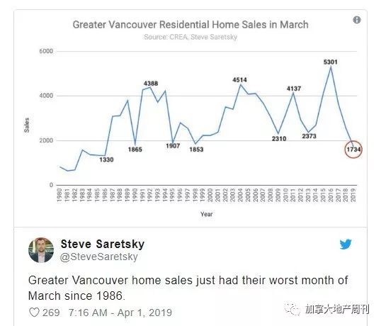 终于回暖! 大温3月房市销量暴增56.5%! 买家纷纷出手抄底