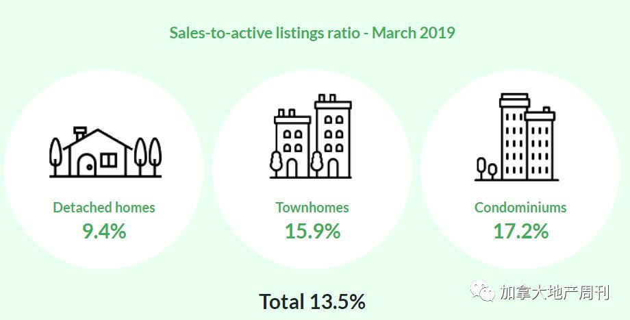 终于回暖! 大温3月房市销量暴增56.5%! 买家纷纷出手抄底