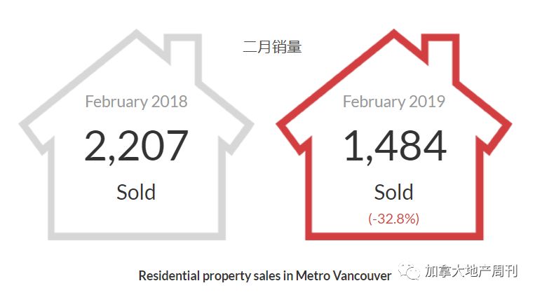 终于回暖! 大温3月房市销量暴增56.5%! 买家纷纷出手抄底