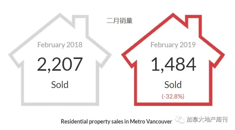 终于回暖! 大温3月房市销量暴增56.5%! 买家纷纷出手抄底