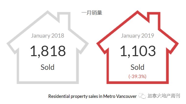 终于回暖! 大温3月房市销量暴增56.5%! 买家纷纷出手抄底