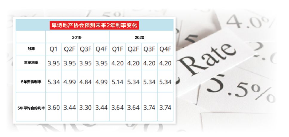 BCREA重磅！固定贷款利率将降到这个数！买房者福音