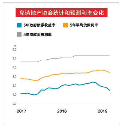BCREA重磅！固定贷款利率将降到这个数！买房者福音