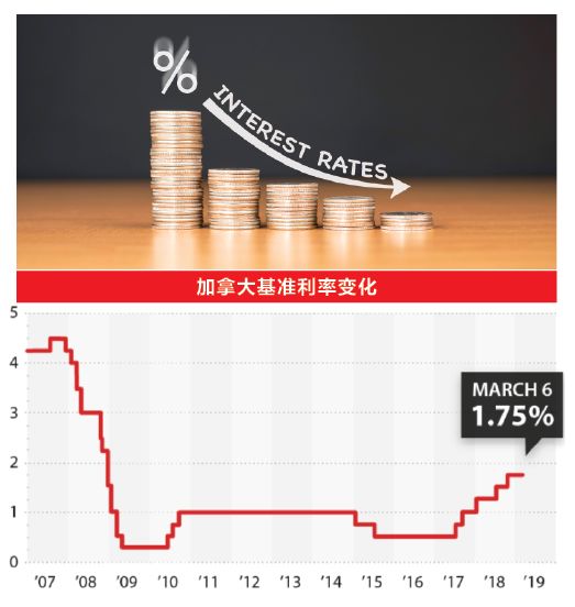 BCREA重磅！固定贷款利率将降到这个数！买房者福音
