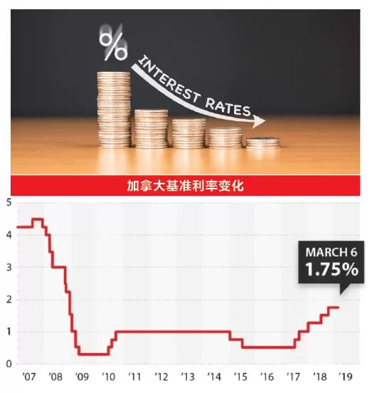 BCREA重磅！固定贷款利率将降到这个数！买房者福音