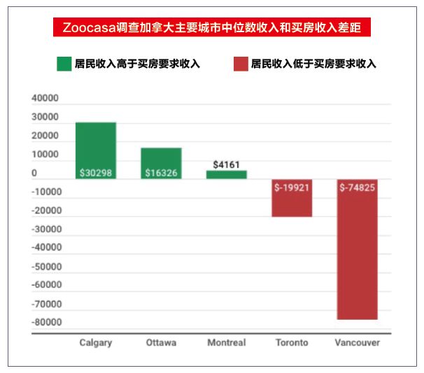 大温买房难 房价是收入17倍! 这个城市5年暴增88%!