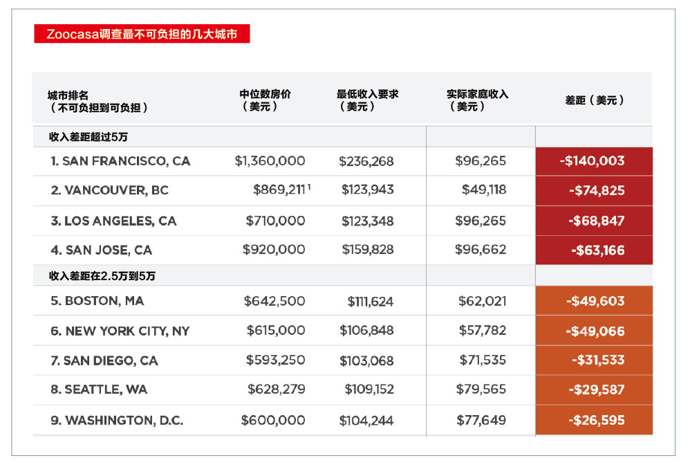 大温买房难 房价是收入17倍! 这个城市5年暴增88%!