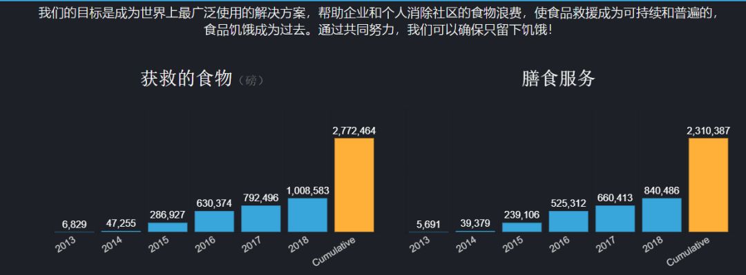 从华尔街辞职去收集剩菜剩饭，这个亚裔小伙要让美国人吃饱饭