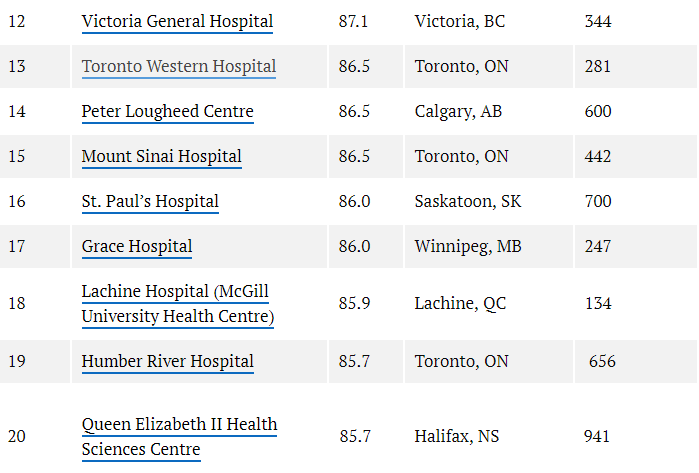 史上首次! 加拿大全国医院排名曝光! 温哥华这些医院上榜 有你家附近的吗