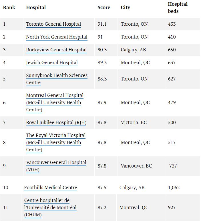 史上首次! 加拿大全国医院排名曝光! 温哥华这些医院上榜 有你家附近的吗