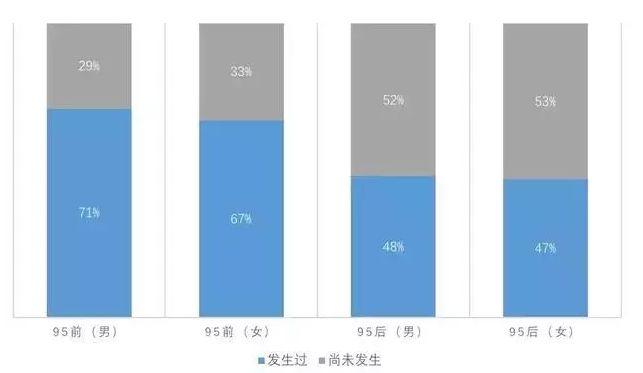 睡自己都没时间，哪有时间睡别人？中日美三国年轻人性生活集体变少！