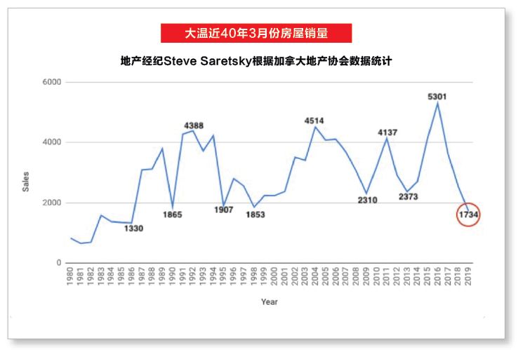 大温房价还在跌 所有人都急了! 3月房屋销量32年最差 政府出手了!