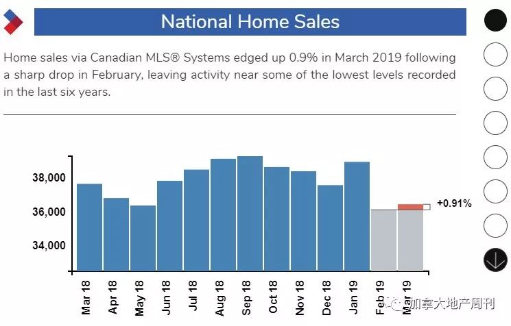 加拿大房市3月量价齐跌! 惨烈程度堪比2009年金融危机! 温哥华垫底……