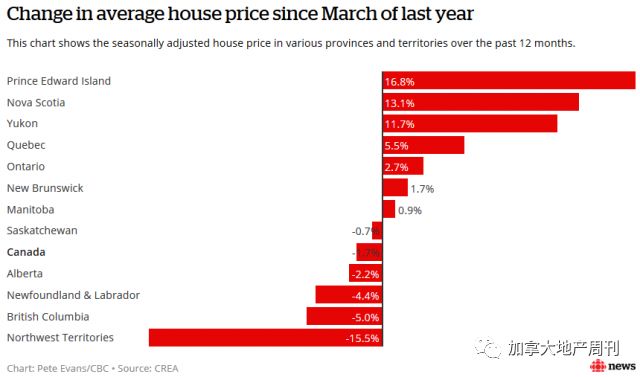 加拿大房市3月量价齐跌! 惨烈程度堪比2009年金融危机! 温哥华垫底……