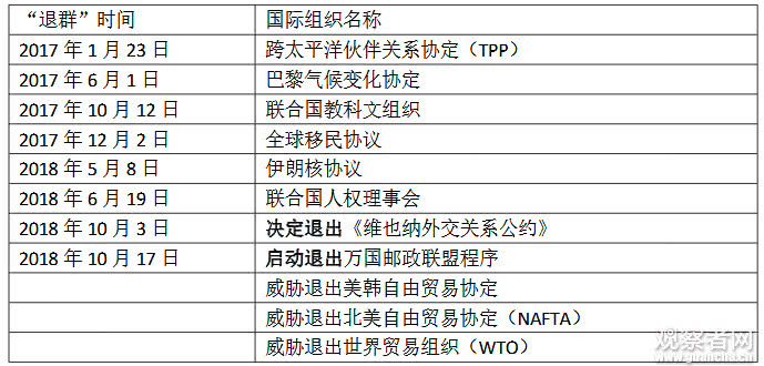 “退群成瘾”：盘点这些年特朗普带美国退出的这些“国际群”