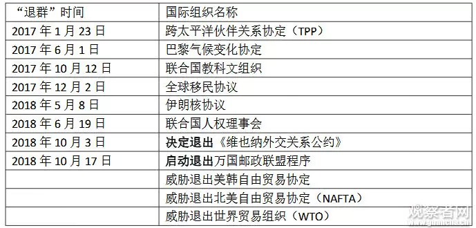 “退群成瘾”：盘点这些年特朗普带美国退出的这些“国际群”