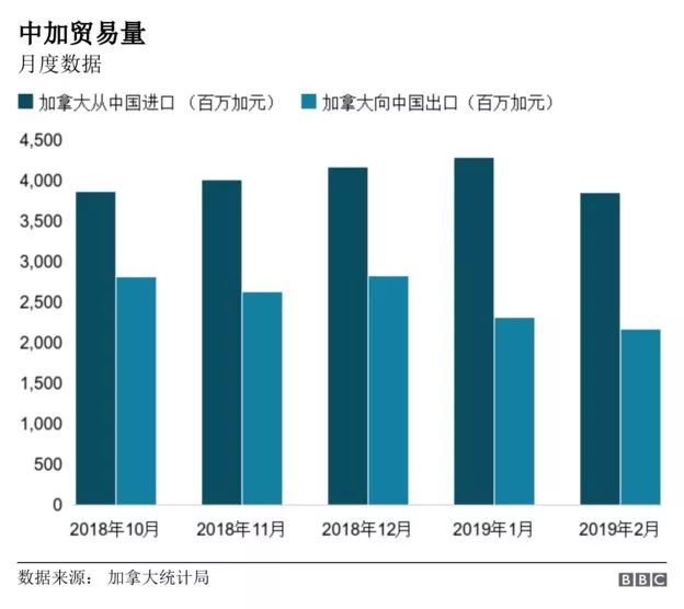 【分析】中加两国经贸投资 真的受阻于孟晚舟案吗？一组数据告诉你