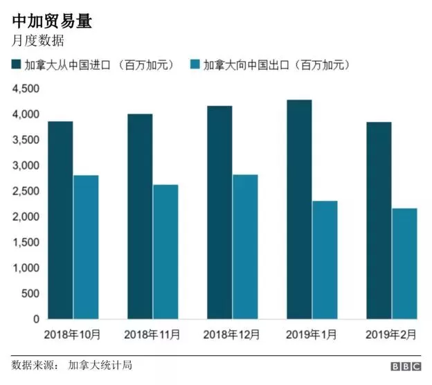 【分析】中加两国经贸投资 真的受阻于孟晚舟案吗？一组数据告诉你