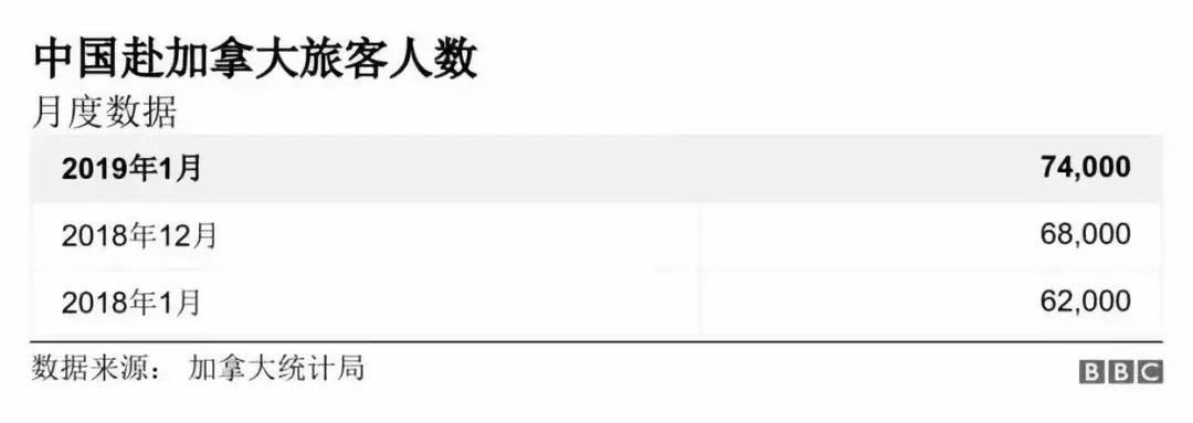 【分析】中加两国经贸投资 真的受阻于孟晚舟案吗？一组数据告诉你