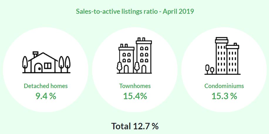 史上最惨4月! 大温房价快跌破百万 销量暴跌43%! 真正的噩梦还在后面...