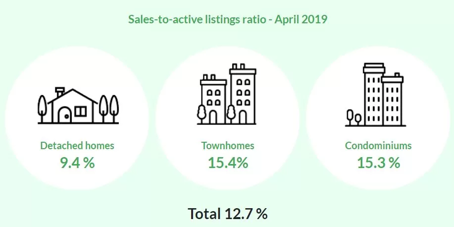 史上最惨4月! 大温房价快跌破百万 销量暴跌43%! 真正的噩梦还在后面...
