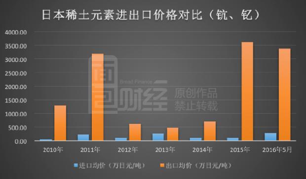 稀土战争：中国挖空国土出口不赚钱 日本获利10倍