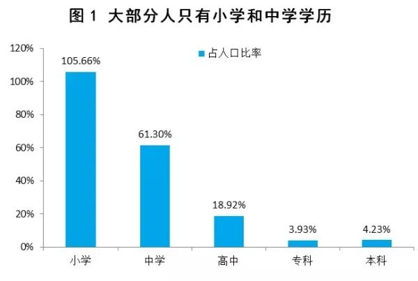 只有残忍数据才能反映出，中国人的学历和收入到底有多低......