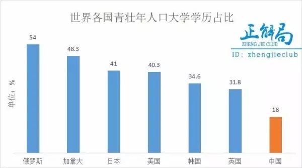 只有残忍数据才能反映出，中国人的学历和收入到底有多低......