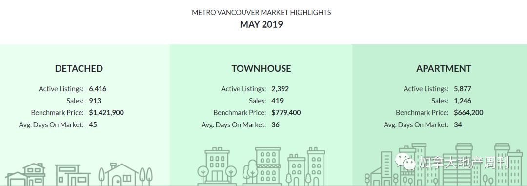 终于! 大温房市触底反弹 5月销量爆涨44%! 但是……