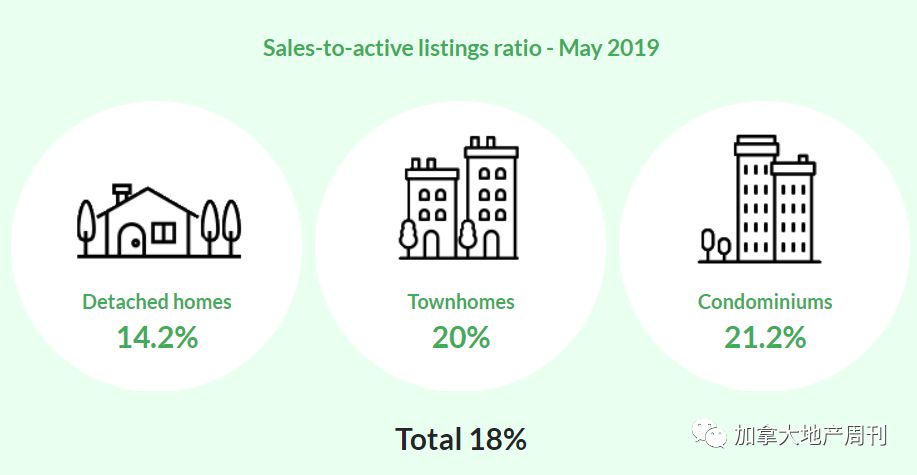 终于! 大温房市触底反弹 5月销量爆涨44%! 但是……