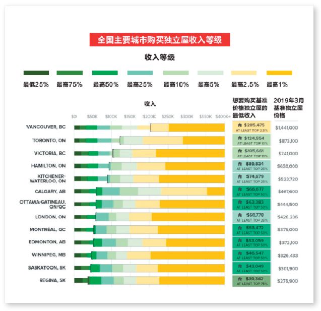 年轻人因房价疯狂逃离温哥华! 这些地方成热门