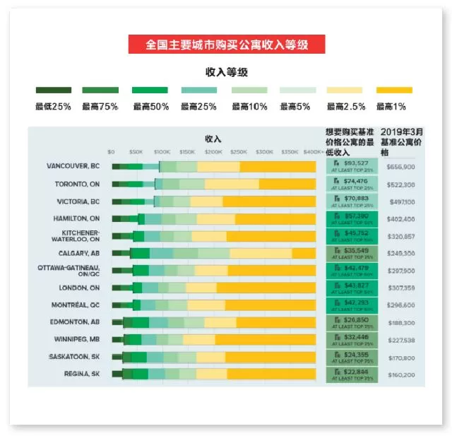 年轻人因房价疯狂逃离温哥华! 这些地方成热门