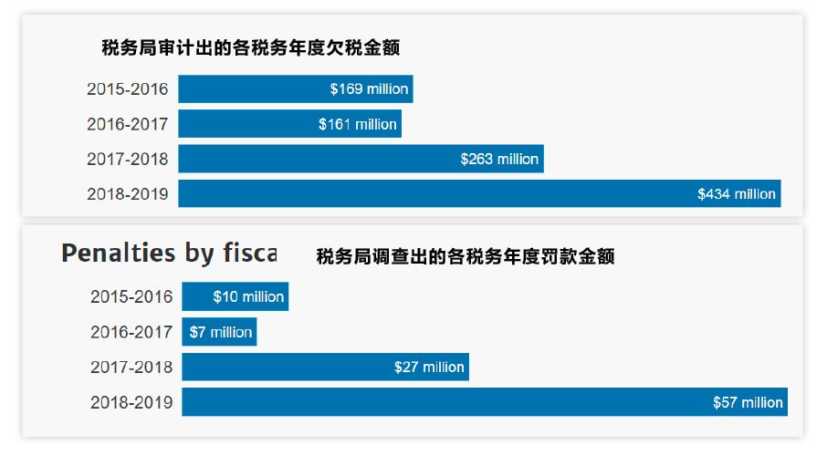 重磅! 地产业偷税超10亿 CRA出手 盯紧富人区 住豪宅开豪车会被重点观察!