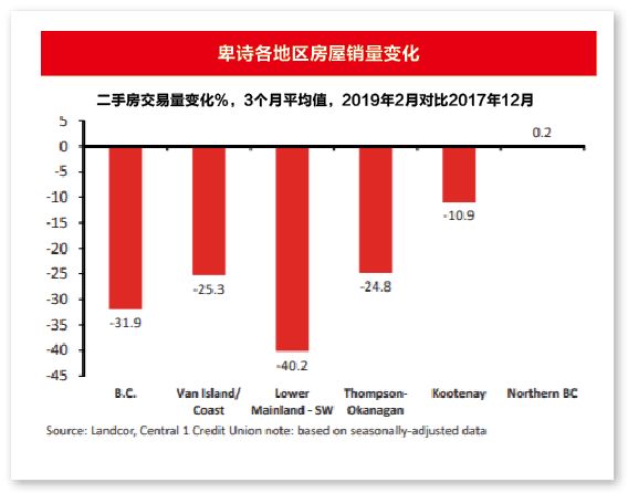 大温房市持续低迷 独立屋房价将触底 公寓价格继续跌