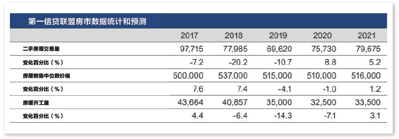 大温房市持续低迷 独立屋房价将触底 公寓价格继续跌