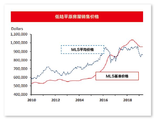 大温房市持续低迷 独立屋房价将触底 公寓价格继续跌