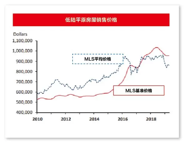 大温房市持续低迷 独立屋房价将触底 公寓价格继续跌
