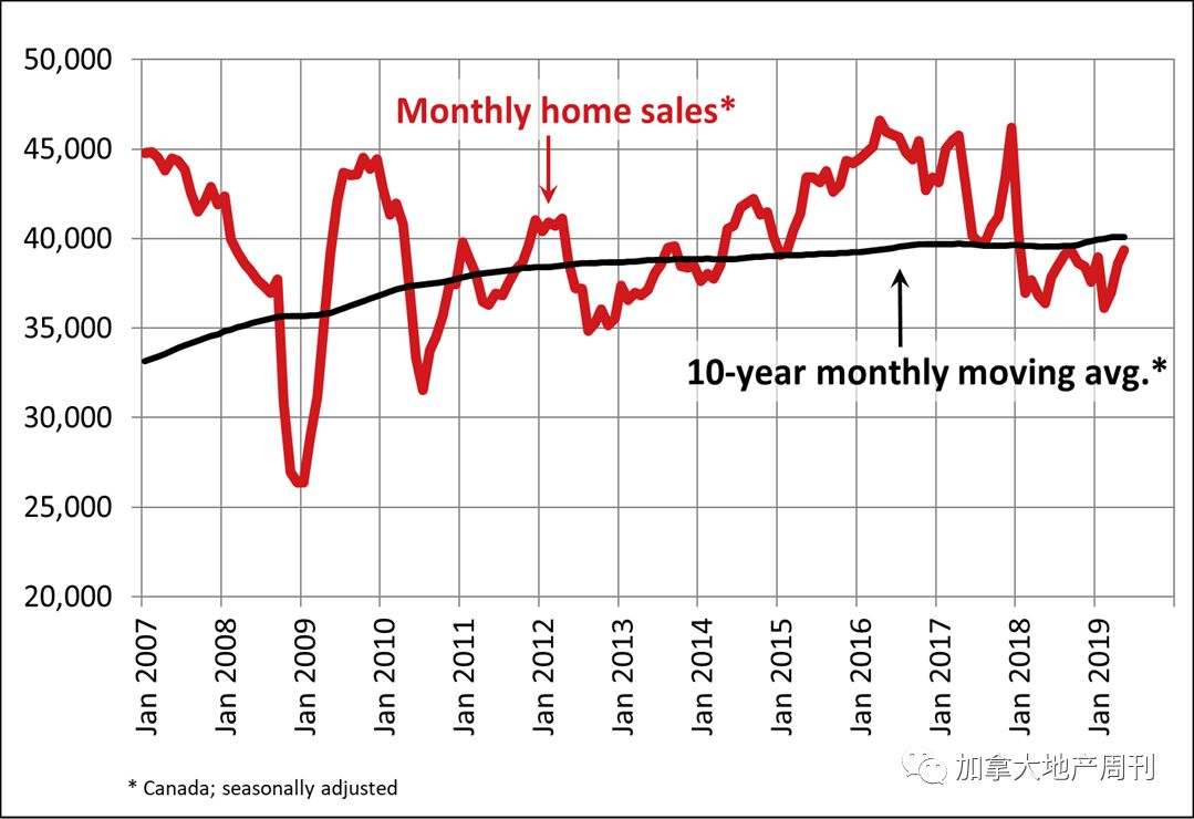 加拿大5月房市捷报! CREA预计2019年销量将上涨这个数! 大温却......