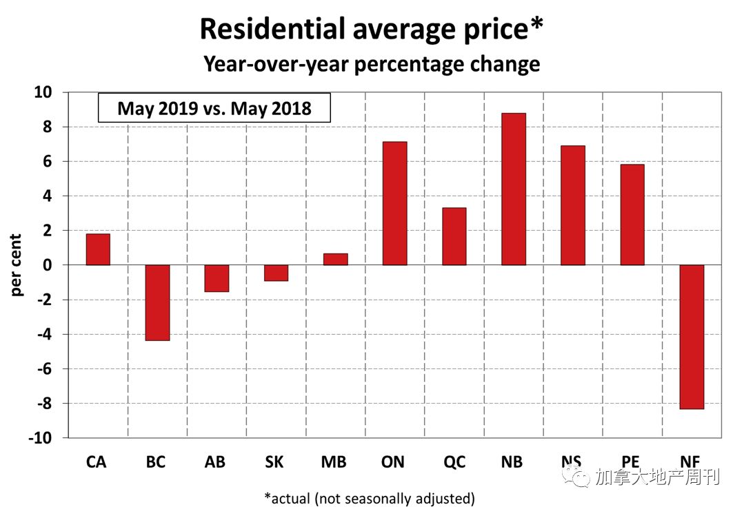 加拿大5月房市捷报! CREA预计2019年销量将上涨这个数! 大温却......