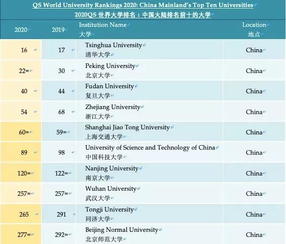 权威! 最新QS大学排名发布 加拿大UBC这专业世界第一! 清华北大创新高