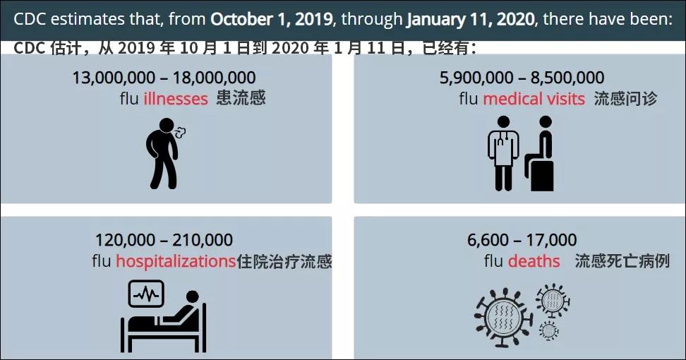 美国流感大爆发! 已6600人死亡 1300万人感染 40年来最致命!