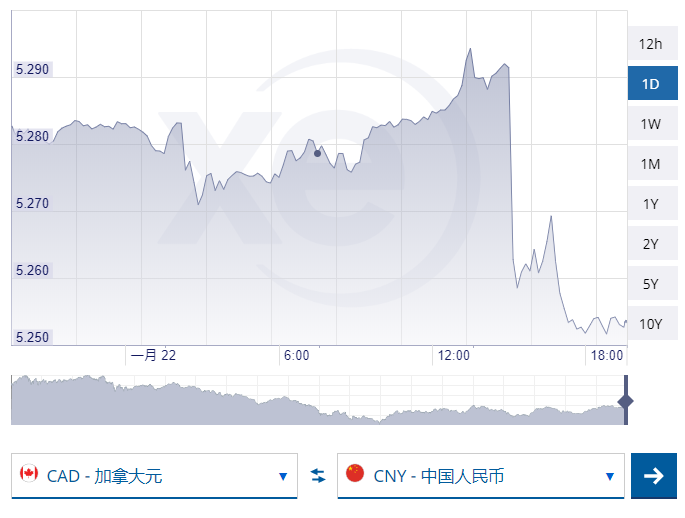 加币断崖狂跌! 兑人民币才这个数 央行今日公布利率 油价竟…