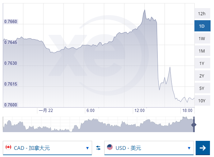 加币断崖狂跌! 兑人民币才这个数 央行今日公布利率 油价竟…