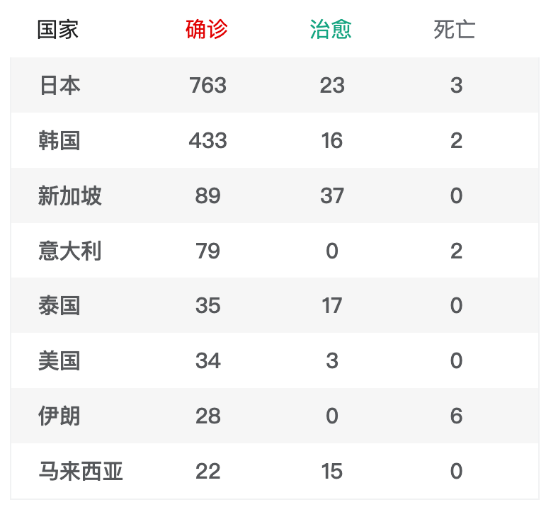 新冠蔓延! 意大利沦陷 10城封锁 韩国伊朗确诊激增 全球多地已经告急