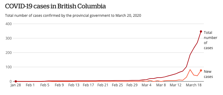 刚刚! BC暴增77例 温哥华全面