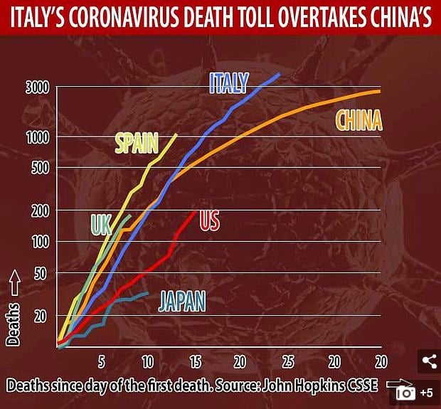 每2分钟就有1人死于新冠 今天的意大利 用血写下对全球的警告书！