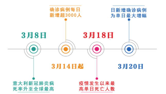 每2分钟就有1人死于新冠 今天的意大利 用血写下对全球的警告书！