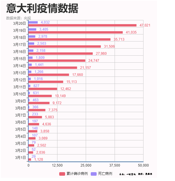 每2分钟就有1人死于新冠 今天的意大利 用血写下对全球的警告书！